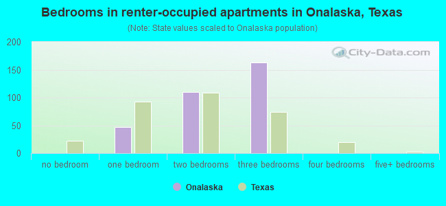 Bedrooms in renter-occupied apartments in Onalaska, Texas