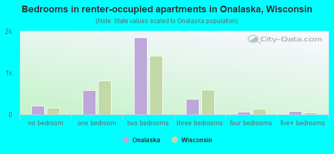 Bedrooms in renter-occupied apartments in Onalaska, Wisconsin