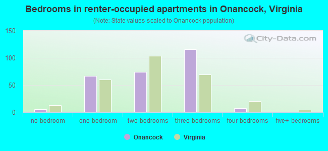 Bedrooms in renter-occupied apartments in Onancock, Virginia