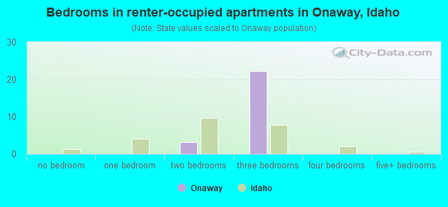 Bedrooms in renter-occupied apartments in Onaway, Idaho