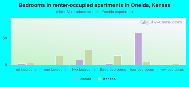 Bedrooms in renter-occupied apartments in Oneida, Kansas