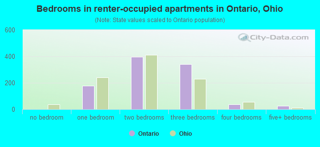 Bedrooms in renter-occupied apartments in Ontario, Ohio