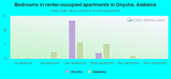 Bedrooms in renter-occupied apartments in Onycha, Alabama