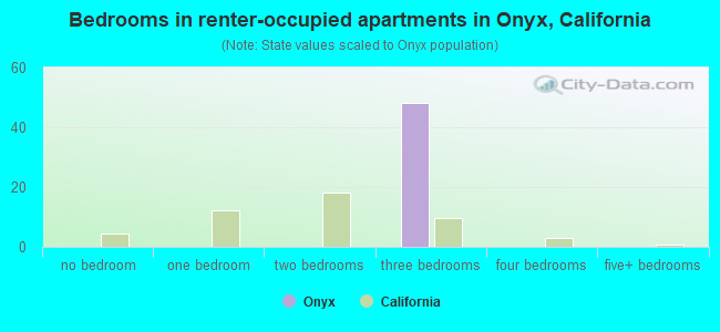 Bedrooms in renter-occupied apartments in Onyx, California