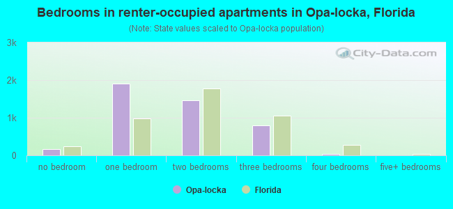 Bedrooms in renter-occupied apartments in Opa-locka, Florida