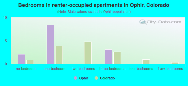 Bedrooms in renter-occupied apartments in Ophir, Colorado