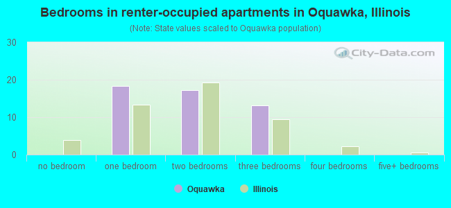 Bedrooms in renter-occupied apartments in Oquawka, Illinois