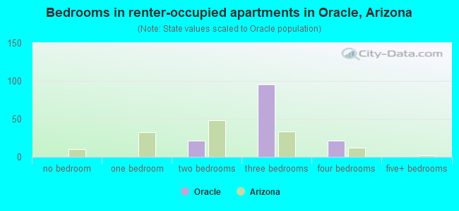 Bedrooms in renter-occupied apartments in Oracle, Arizona