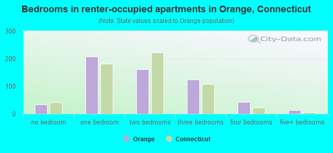 Bedrooms in renter-occupied apartments in Orange, Connecticut