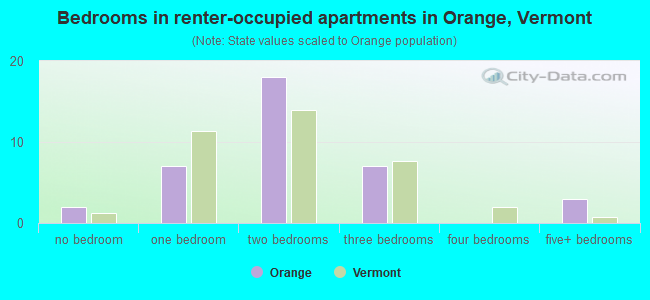 Bedrooms in renter-occupied apartments in Orange, Vermont