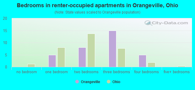 Bedrooms in renter-occupied apartments in Orangeville, Ohio