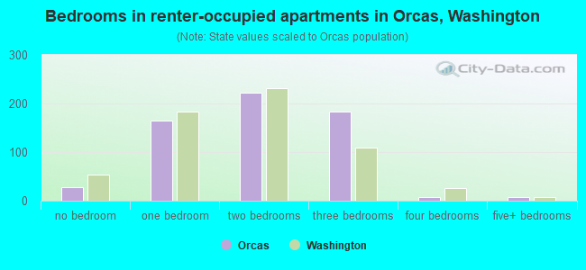 Bedrooms in renter-occupied apartments in Orcas, Washington