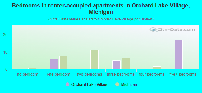 Bedrooms in renter-occupied apartments in Orchard Lake Village, Michigan