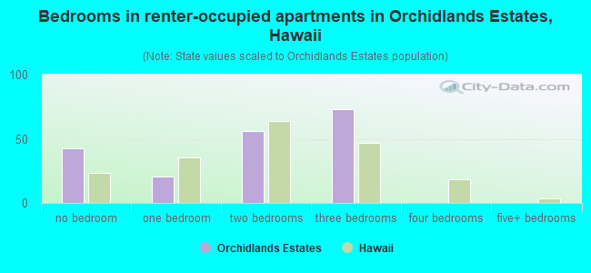 Bedrooms in renter-occupied apartments in Orchidlands Estates, Hawaii