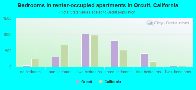 Bedrooms in renter-occupied apartments in Orcutt, California