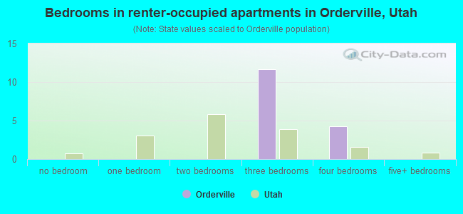 Bedrooms in renter-occupied apartments in Orderville, Utah