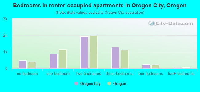 Bedrooms in renter-occupied apartments in Oregon City, Oregon