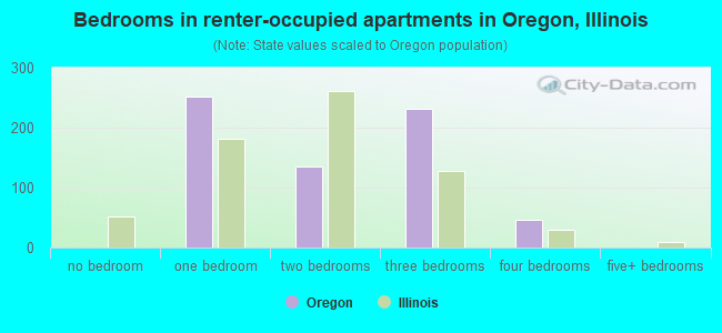 Bedrooms in renter-occupied apartments in Oregon, Illinois