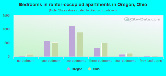 Bedrooms in renter-occupied apartments in Oregon, Ohio