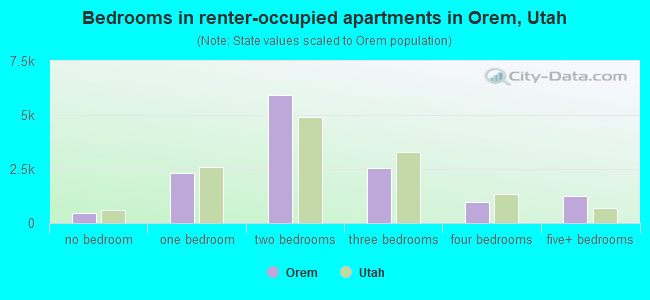 Bedrooms in renter-occupied apartments in Orem, Utah