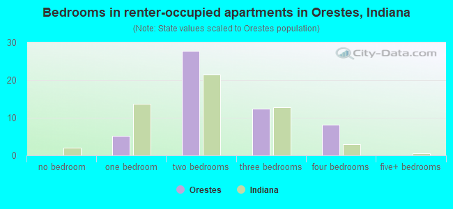 Bedrooms in renter-occupied apartments in Orestes, Indiana