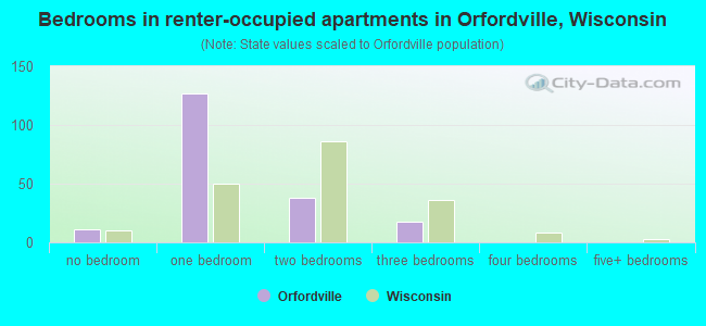 Bedrooms in renter-occupied apartments in Orfordville, Wisconsin