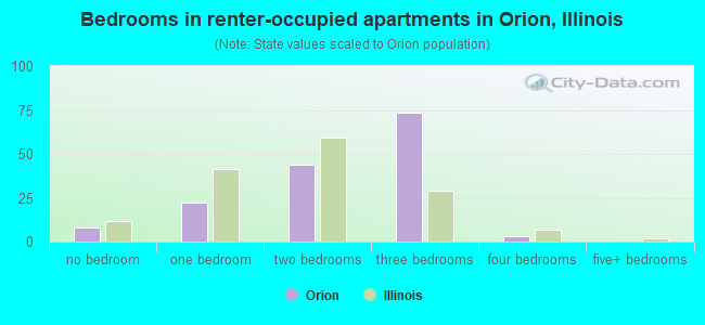 Bedrooms in renter-occupied apartments in Orion, Illinois
