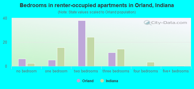 Bedrooms in renter-occupied apartments in Orland, Indiana