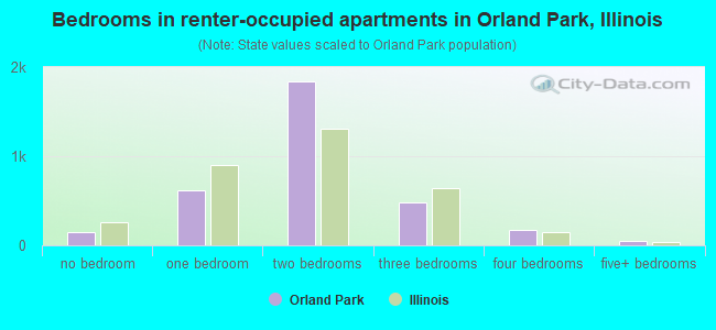Bedrooms in renter-occupied apartments in Orland Park, Illinois