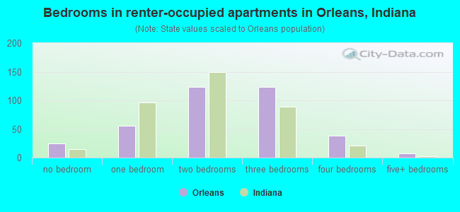 Bedrooms in renter-occupied apartments in Orleans, Indiana
