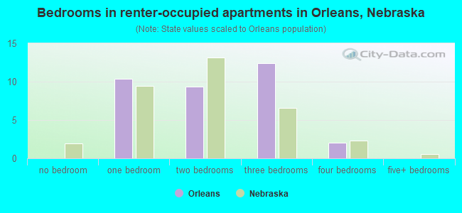 Bedrooms in renter-occupied apartments in Orleans, Nebraska