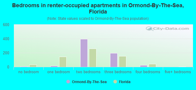 Bedrooms in renter-occupied apartments in Ormond-By-The-Sea, Florida