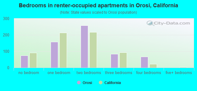 Bedrooms in renter-occupied apartments in Orosi, California