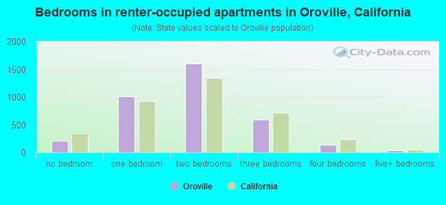 Bedrooms in renter-occupied apartments in Oroville, California