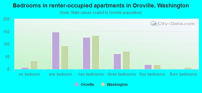 Bedrooms in renter-occupied apartments in Oroville, Washington