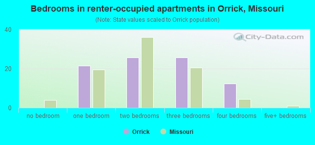 Bedrooms in renter-occupied apartments in Orrick, Missouri
