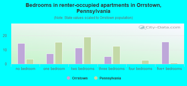 Bedrooms in renter-occupied apartments in Orrstown, Pennsylvania