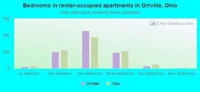 Bedrooms in renter-occupied apartments in Orrville, Ohio