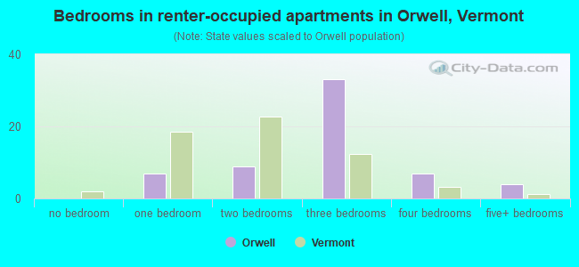 Bedrooms in renter-occupied apartments in Orwell, Vermont