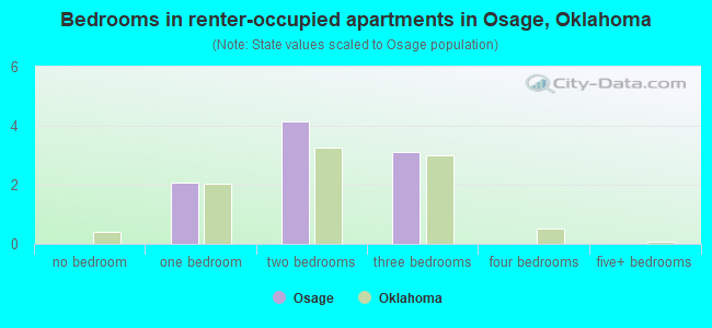Bedrooms in renter-occupied apartments in Osage, Oklahoma
