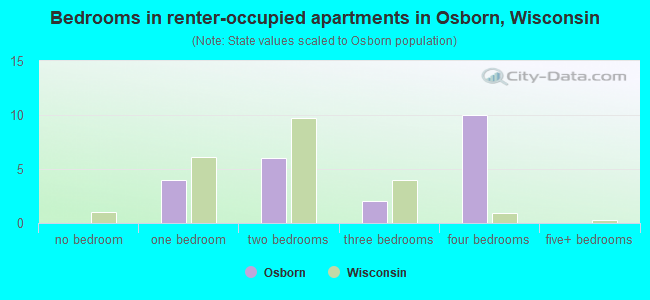 Bedrooms in renter-occupied apartments in Osborn, Wisconsin
