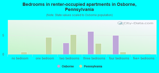 Bedrooms in renter-occupied apartments in Osborne, Pennsylvania