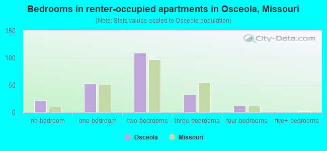 Bedrooms in renter-occupied apartments in Osceola, Missouri