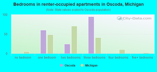 Bedrooms in renter-occupied apartments in Oscoda, Michigan