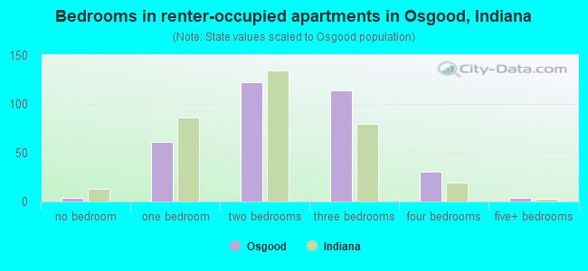 Bedrooms in renter-occupied apartments in Osgood, Indiana