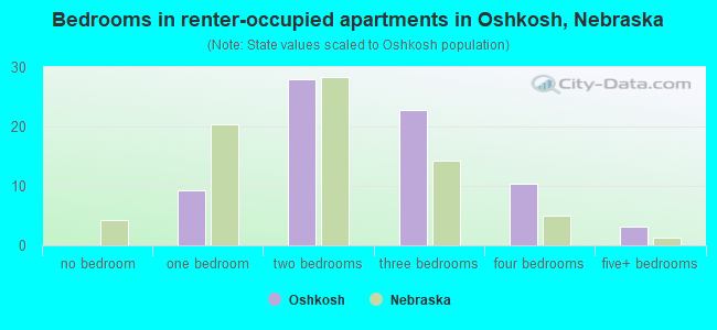 Bedrooms in renter-occupied apartments in Oshkosh, Nebraska