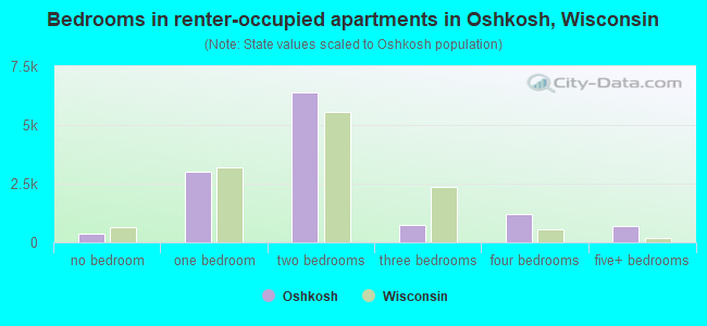 Bedrooms in renter-occupied apartments in Oshkosh, Wisconsin