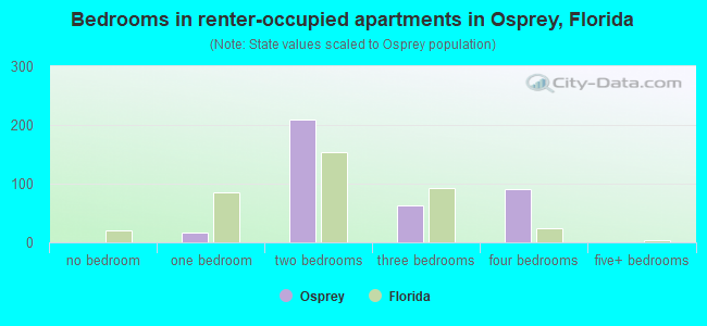 Bedrooms in renter-occupied apartments in Osprey, Florida