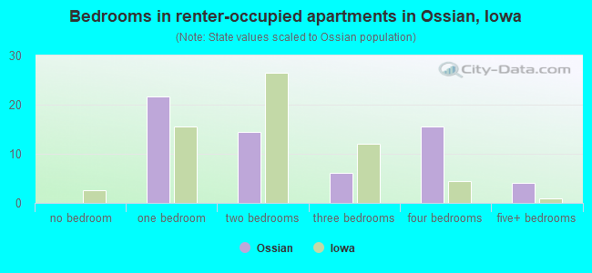 Bedrooms in renter-occupied apartments in Ossian, Iowa