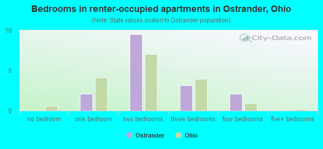 Bedrooms in renter-occupied apartments in Ostrander, Ohio